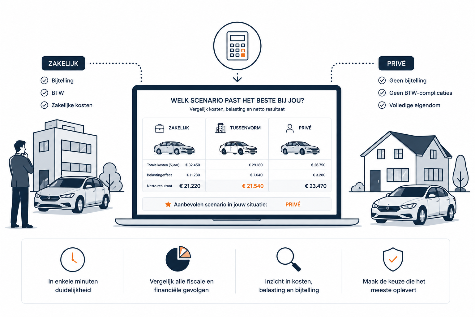 Voorbeeld van de rekentool Auto zakelijk vs. privé