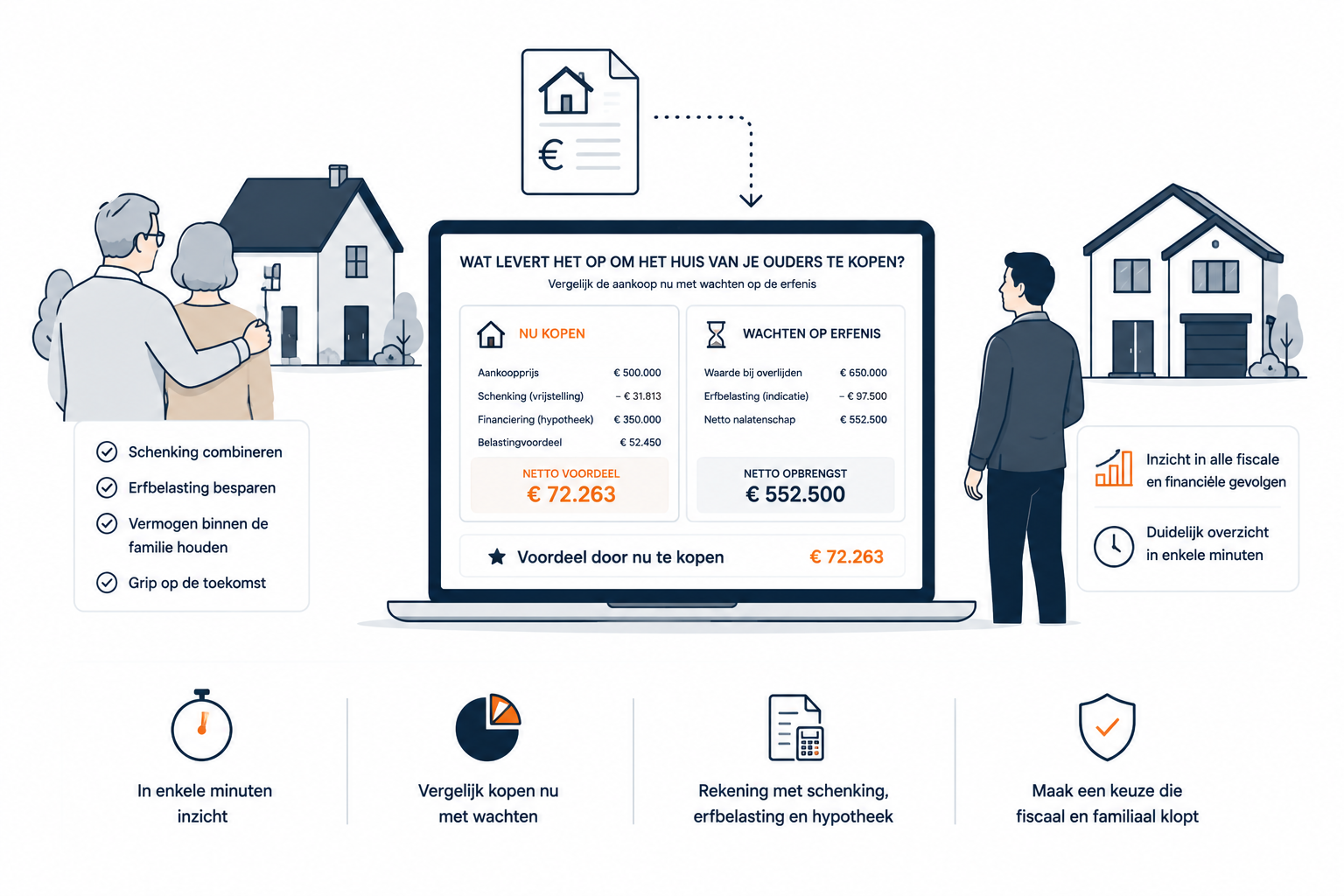 Voorbeeld van de rekentool Huis van je ouders kopen